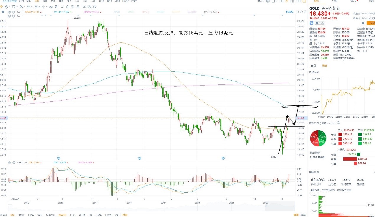 11月11日美股分析、交易市场策略 11月11日美股分析、交易市场策略
