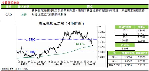 恒生银行:11.15外汇黄金评论