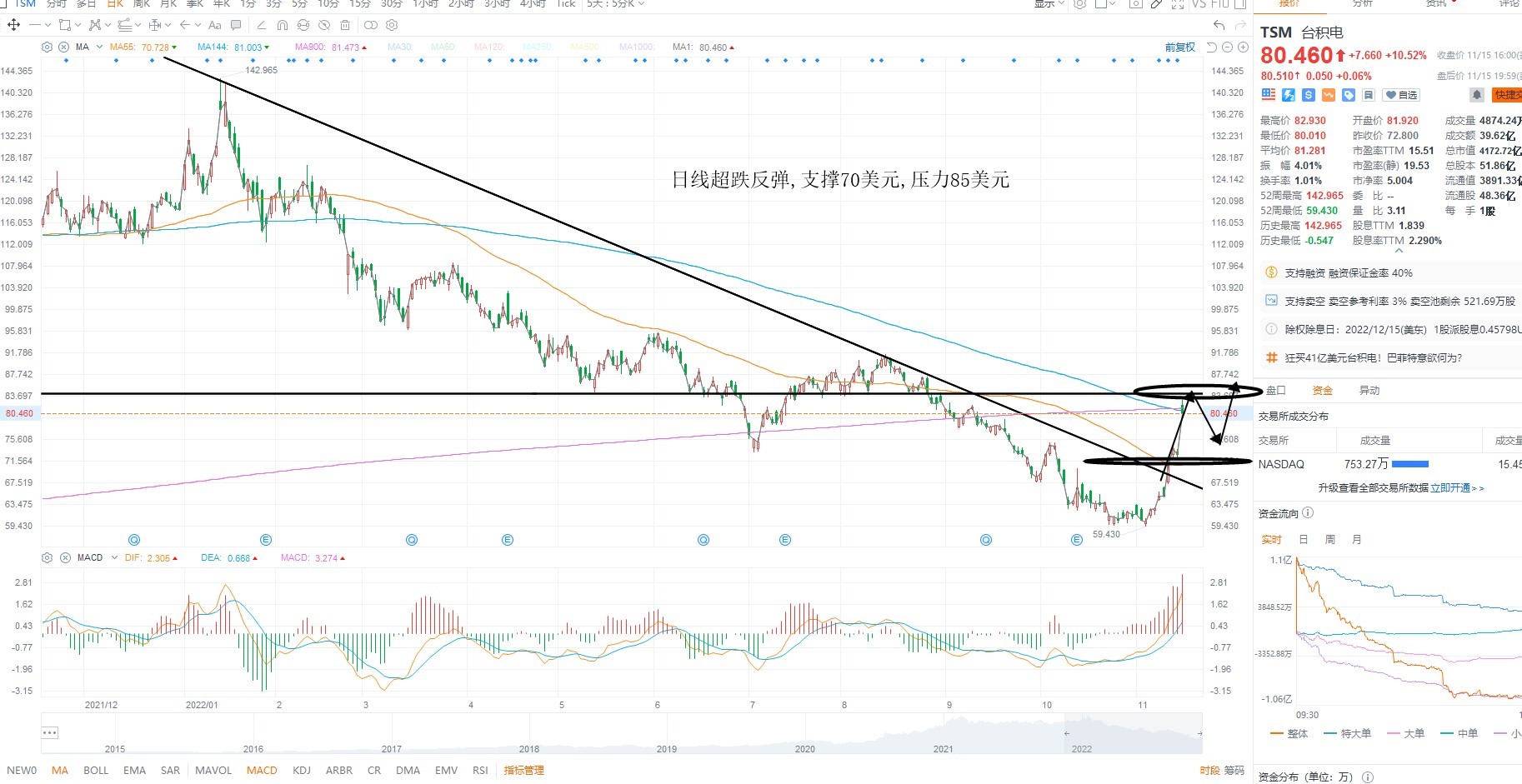 11月16日美股分析、交易市场策略