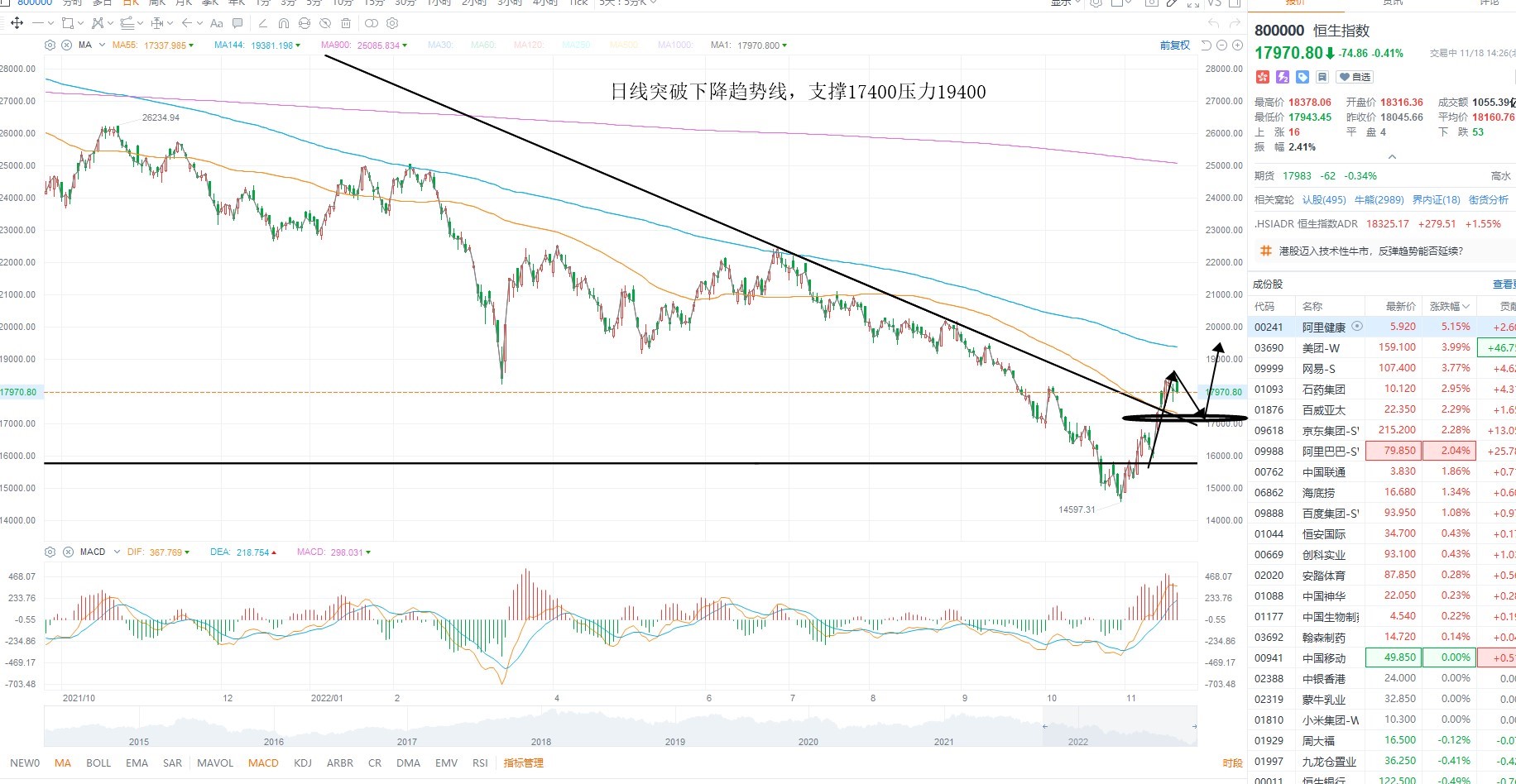 11月18日港股分析、交易市场策略 11月18日港股分析、交易市场策略