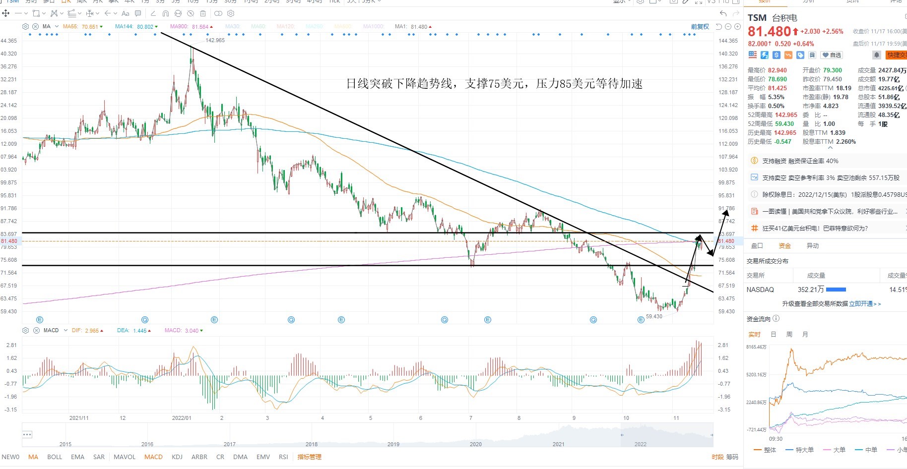 11月18日美股分析、交易市场策略 11月18日美股分析、交易市场策略