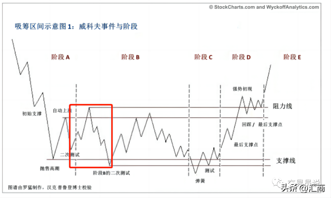 华尔街吹捧的威科夫交易分析法，真的能让你赚钱吗？