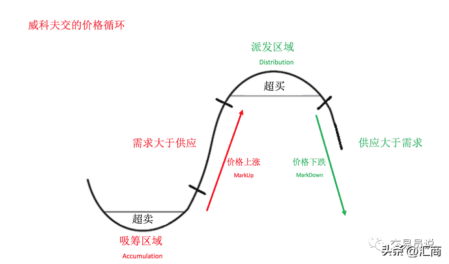 华尔街吹捧的威科夫交易分析法，真的能让你赚钱吗？