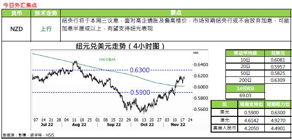 恒生银行:11.21外汇黄金评论