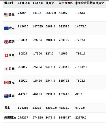 CFTC最新持仓报告(COT)显示,黄金投机净多头暴增超50%