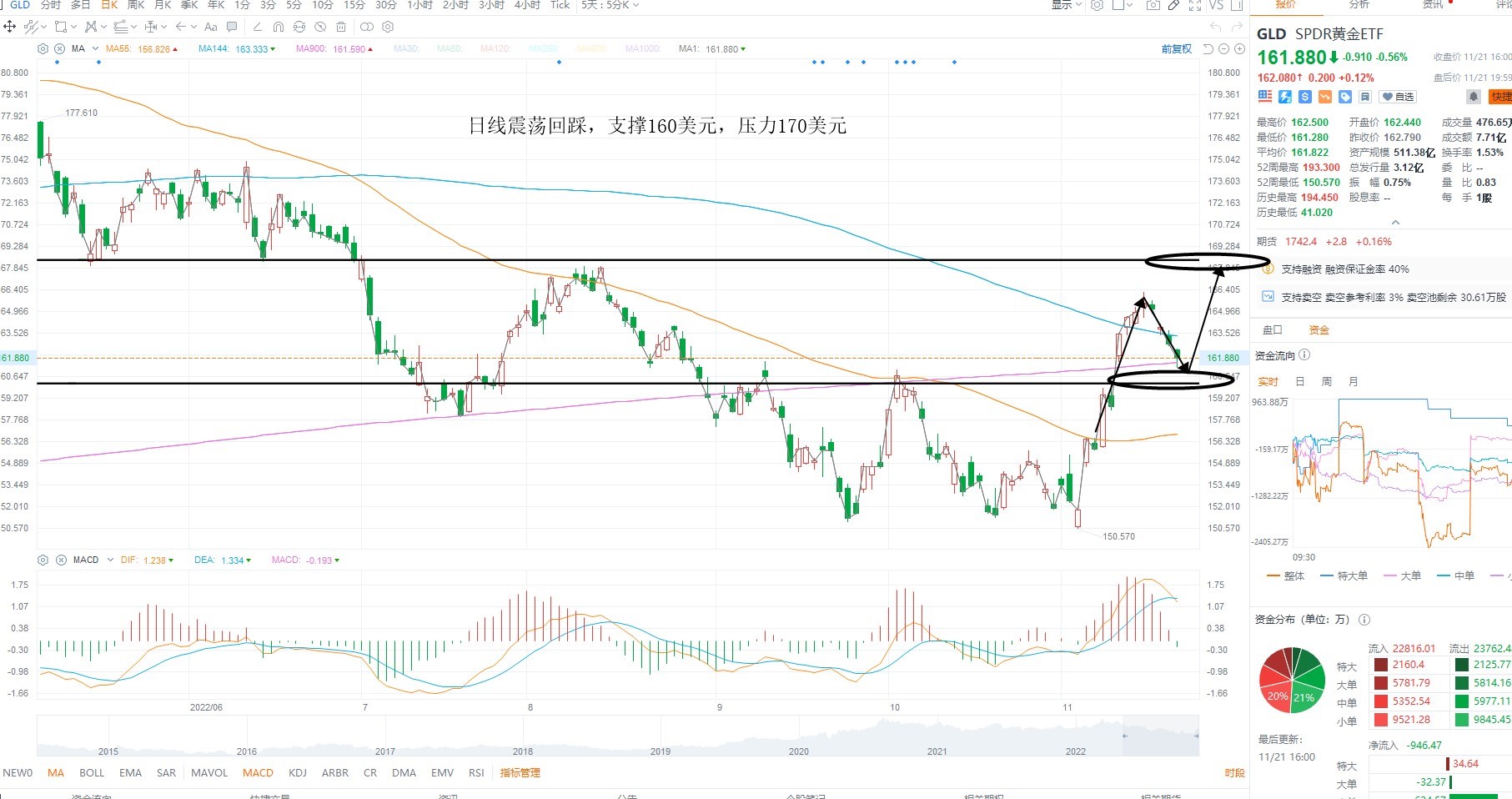 11月22日美股ETF交易策略 11月22日美股ETF交易策略