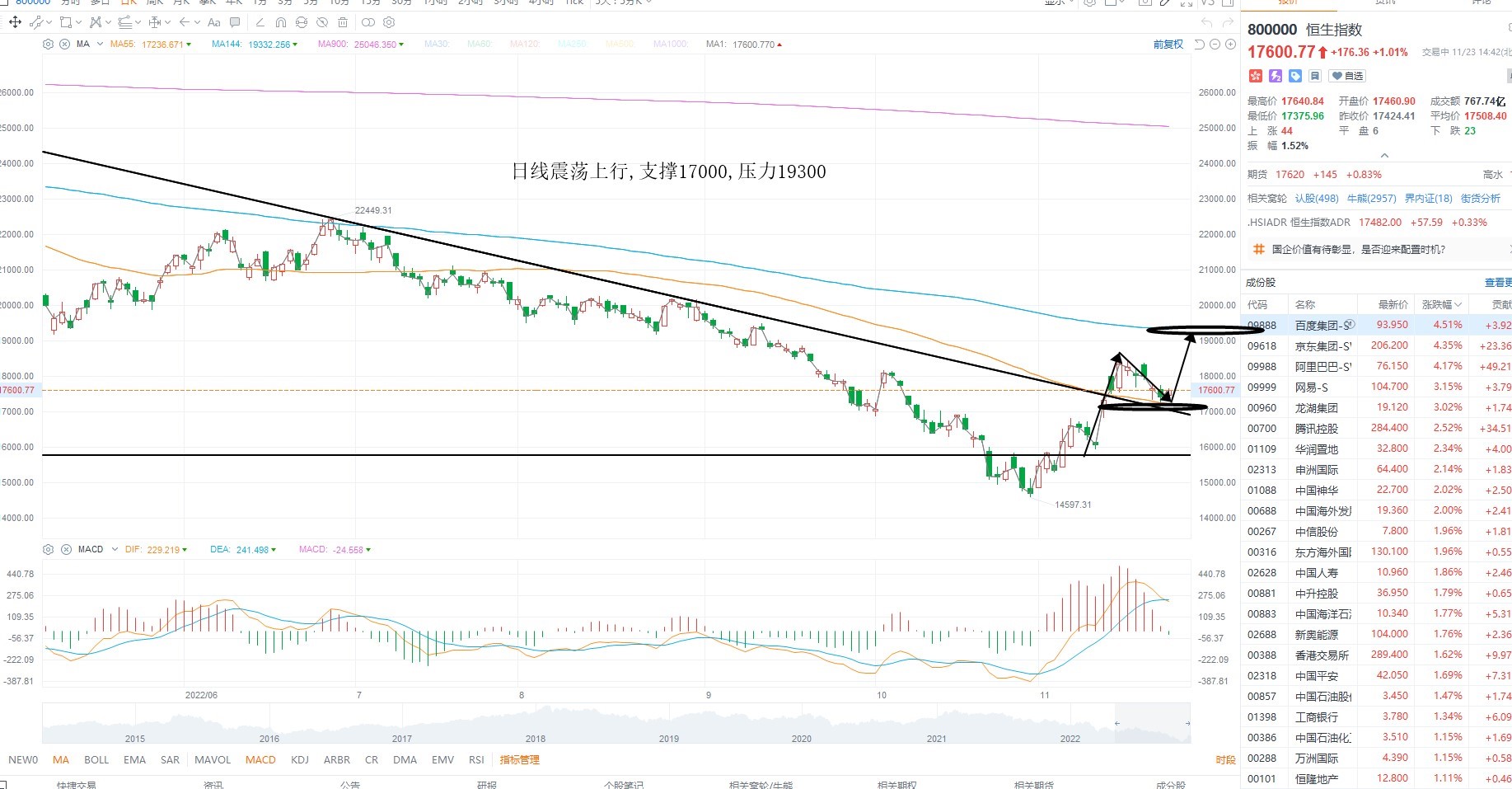 11月23日港股分析、交易市场策略