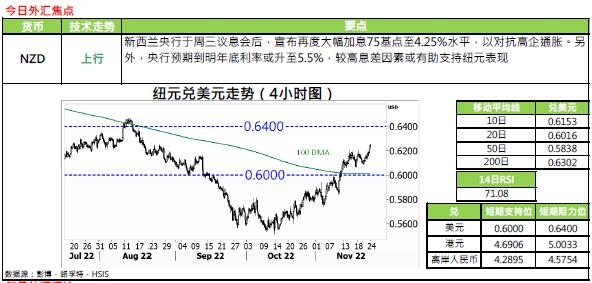 恒生银行:11.24外汇黄金评论