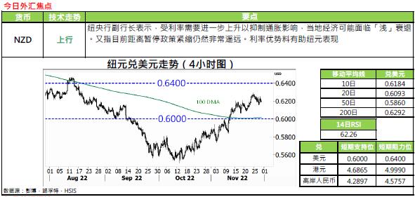 恒生银行:11.30外汇黄金评论