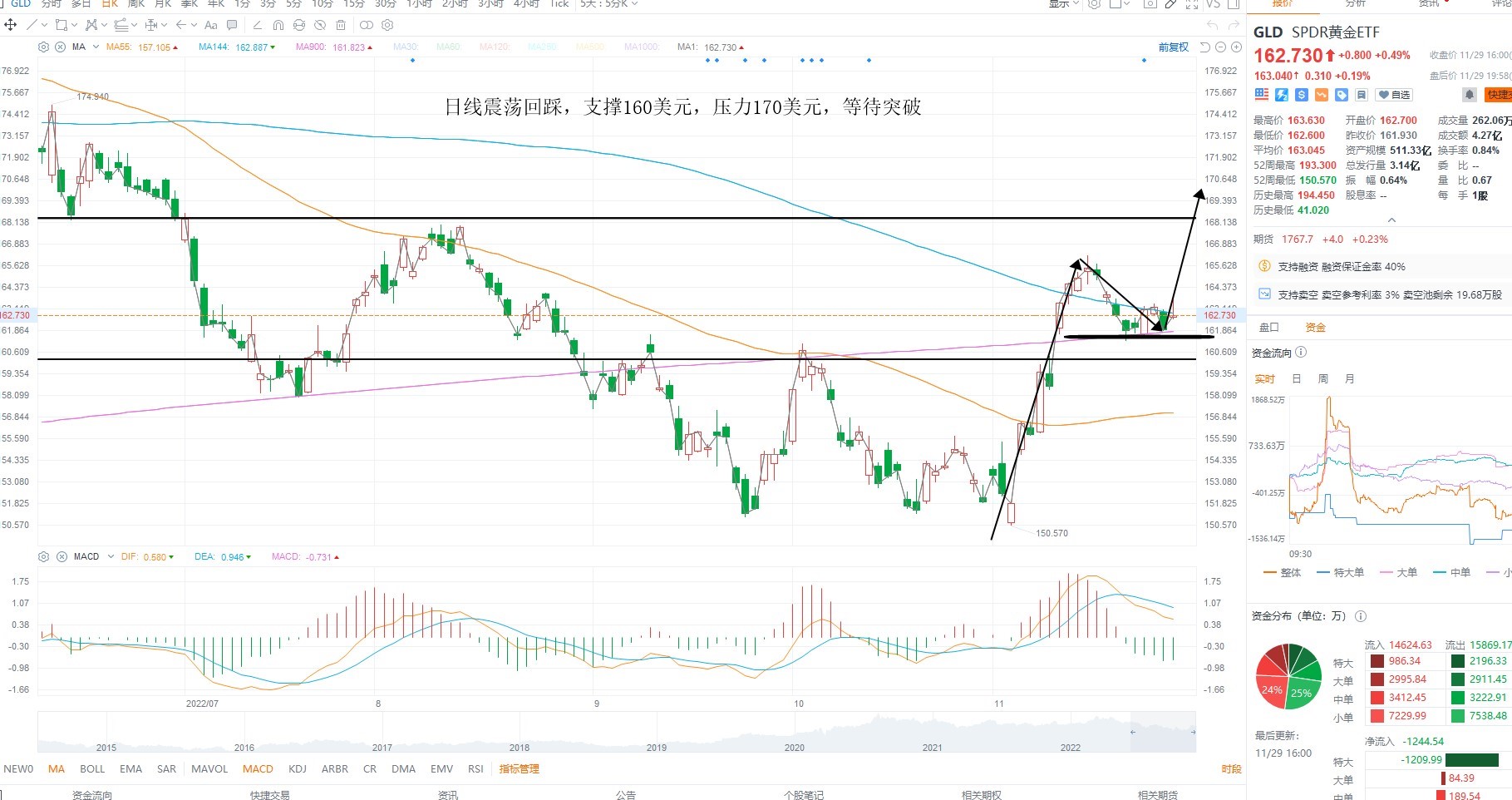 11月30日美股ETF交易策略 11月30日美股ETF交易策略