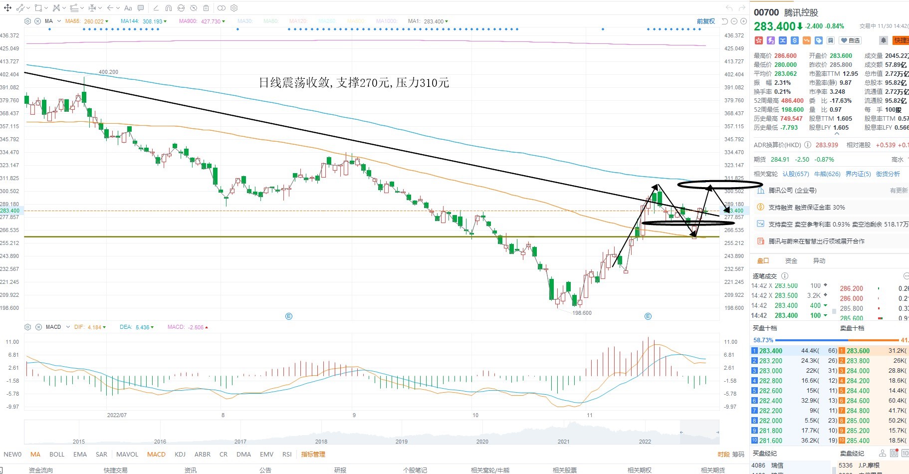 11月30日港股分析、交易市场策略