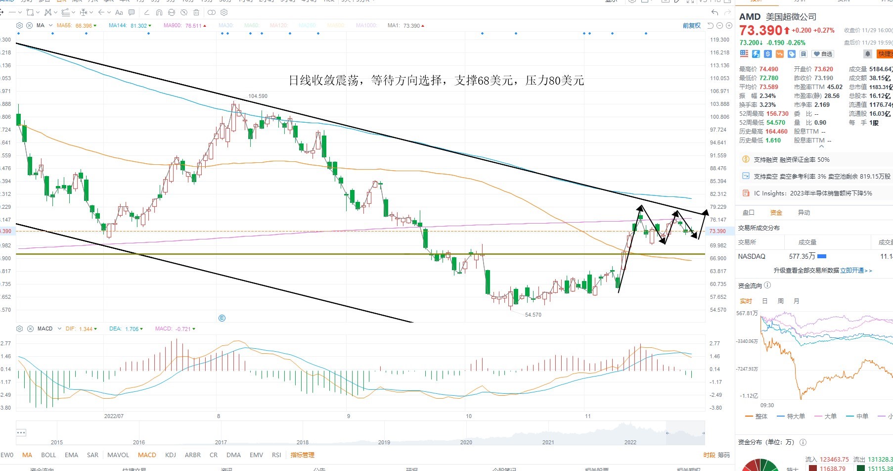 11月30日美股分析、交易市场策略 11月30日美股分析、交易市场策略