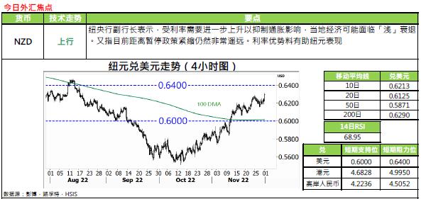 恒生银行:12.1外汇黄金评论