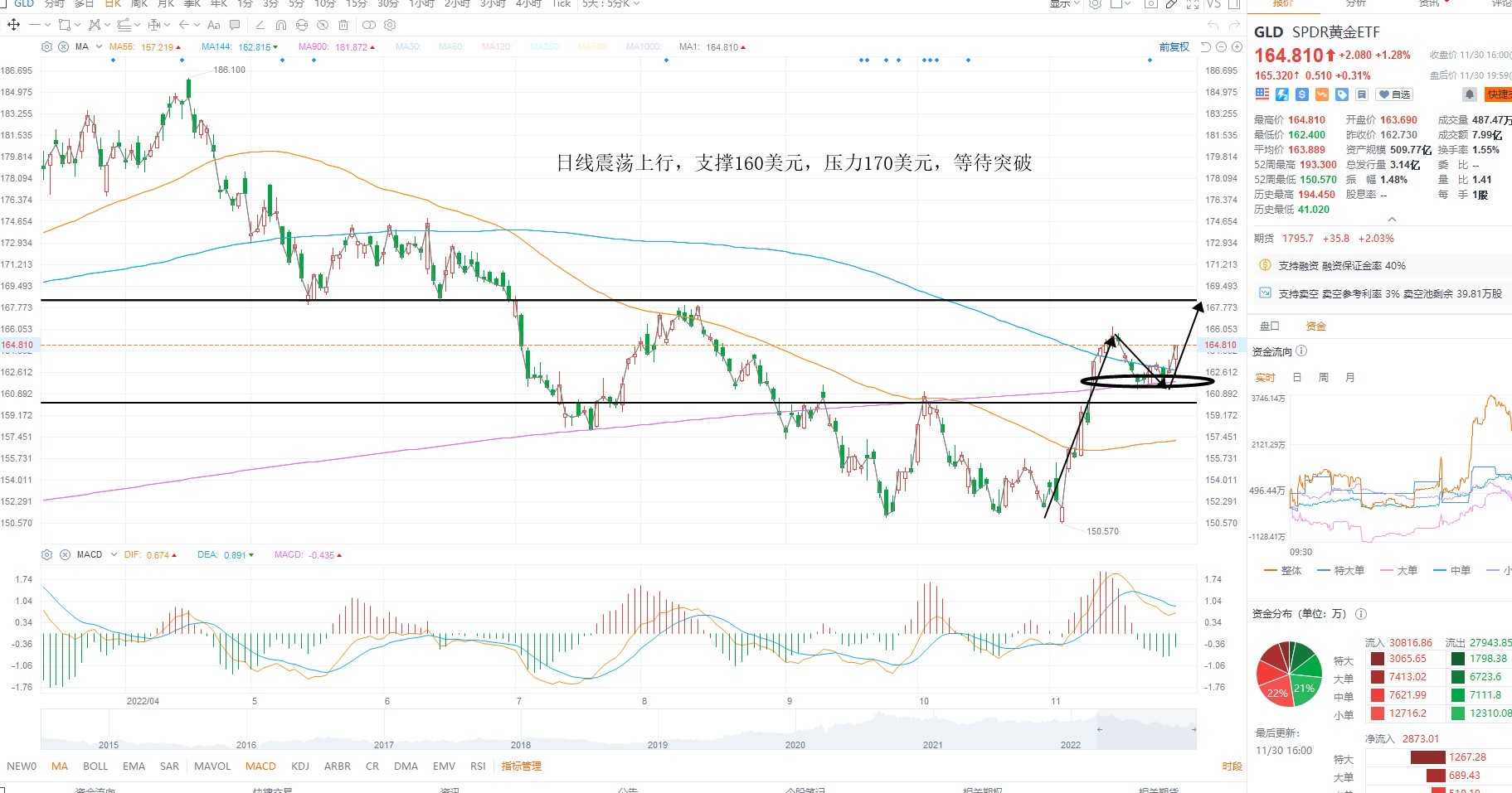 12月1日美股ETF交易策略 12月1日美股ETF交易策略