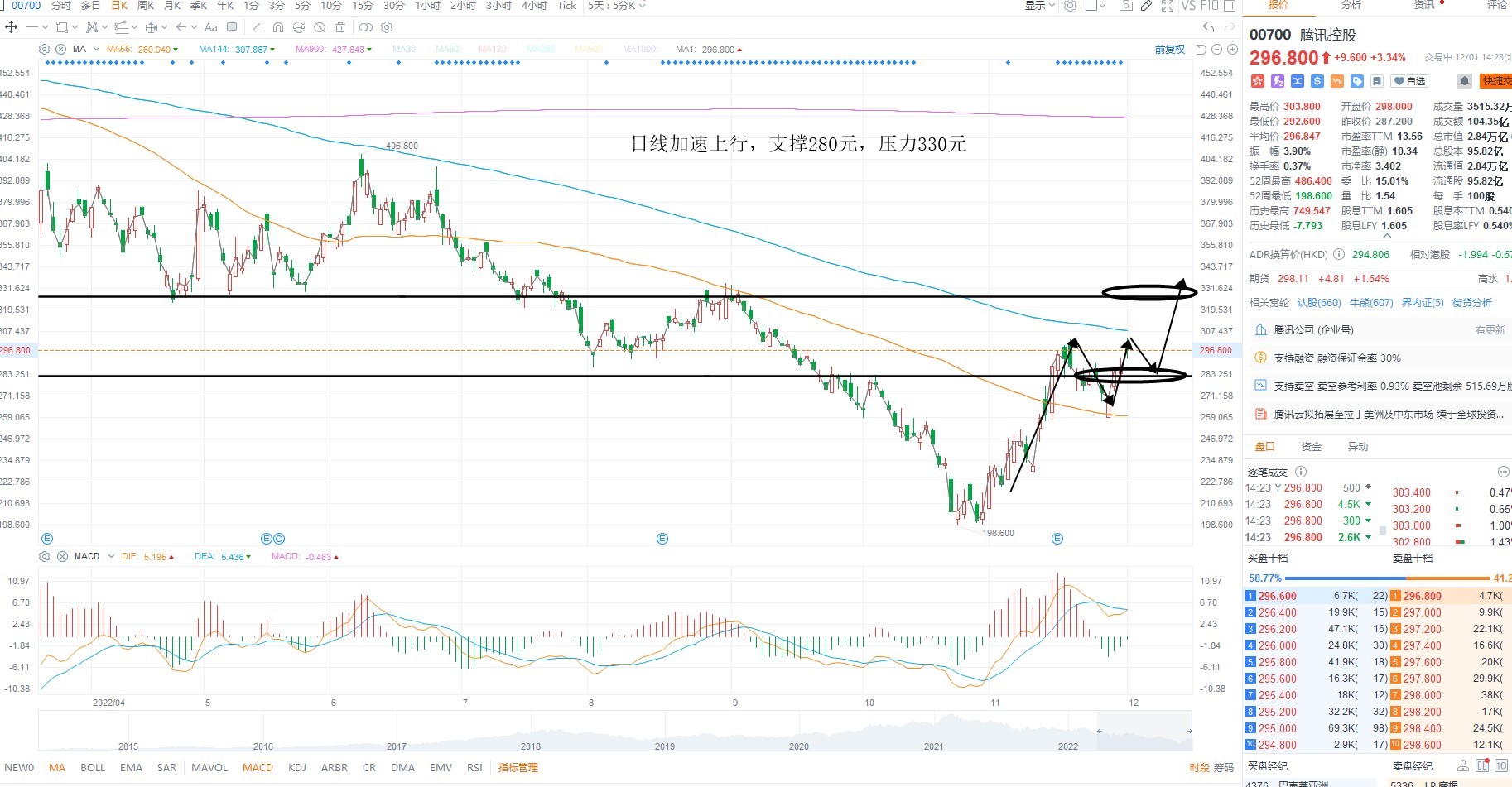 12月1日港股分析、交易市场策略 12月1日港股分析、交易市场策略