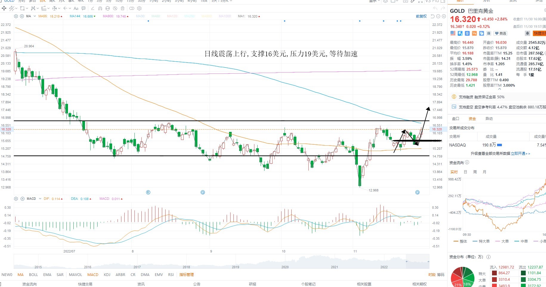 12月1日美股分析、交易市场策略 12月1日美股分析、交易市场策略