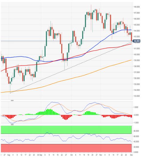 欧元/日元价格分析:下一个下行目标是140.89