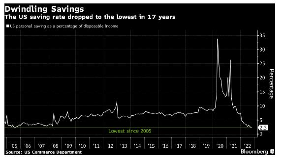 美国10月份储蓄率降至2005年以来最低水平,持续通胀和联储加息双重打击