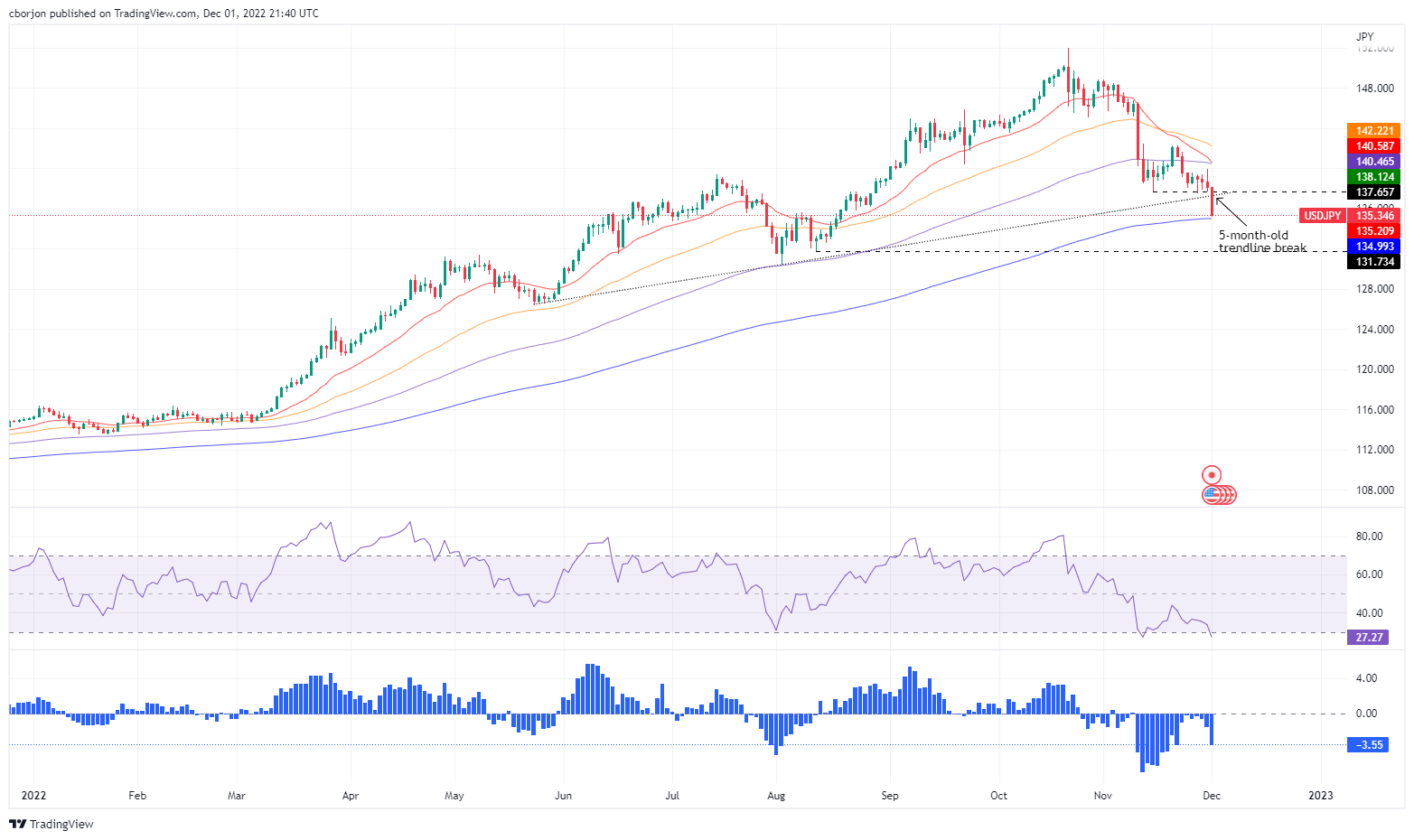美元/日元价格分析:继空头介入后下跌200点,指向200日均线135.00