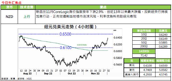 恒生银行:12.2外汇黄金评论