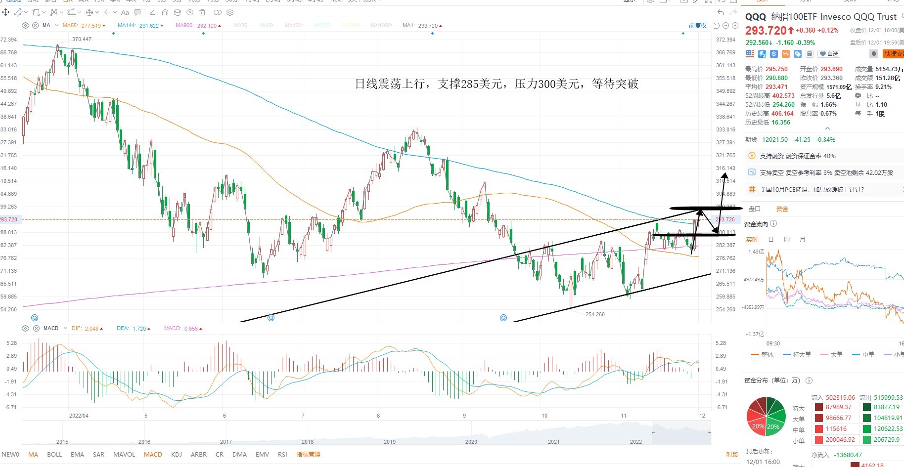 12月2日美股ETF交易策略 12月2日美股ETF交易策略