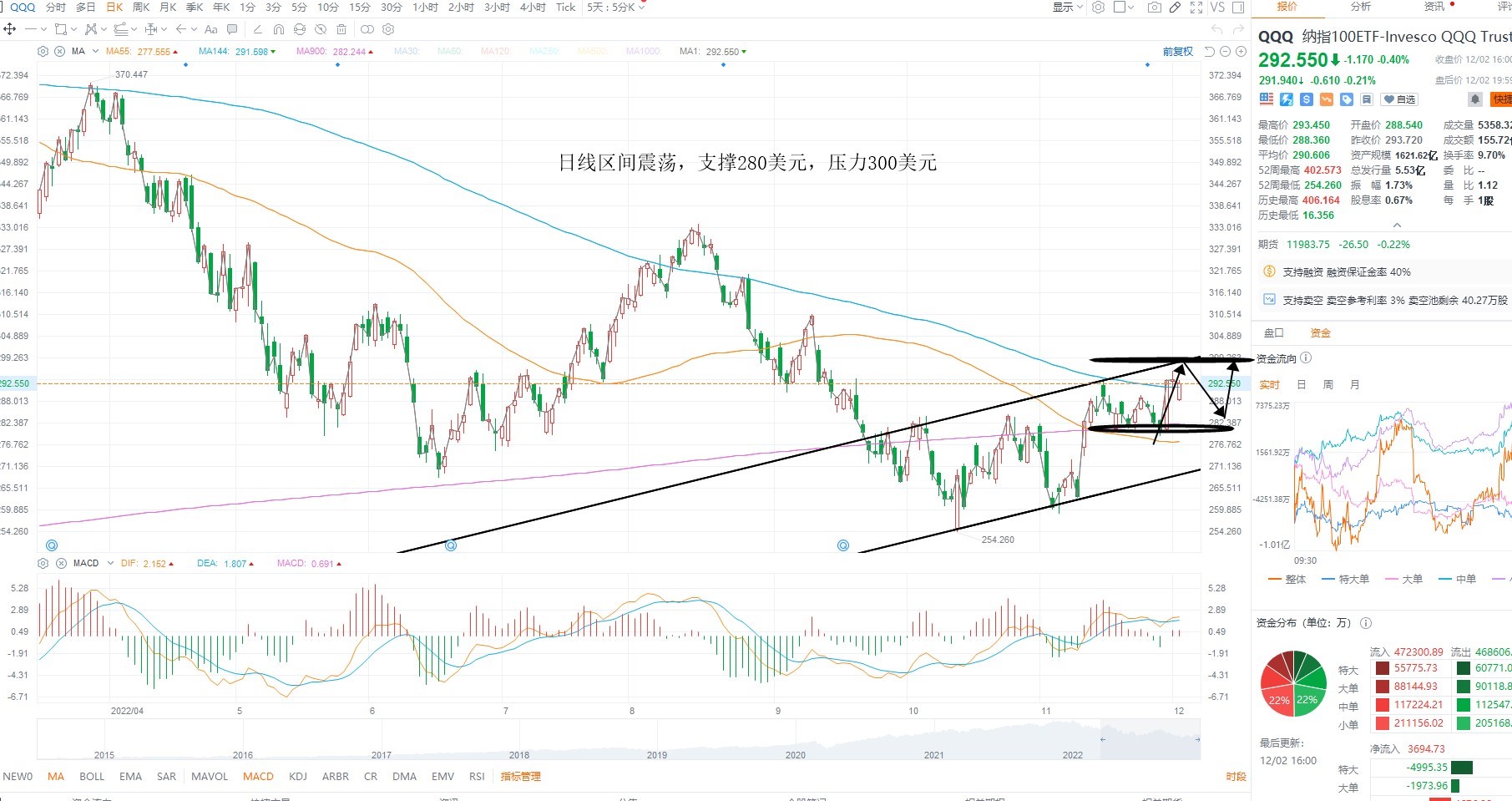 12月5日美股ETF交易策略 12月5日美股ETF交易策略