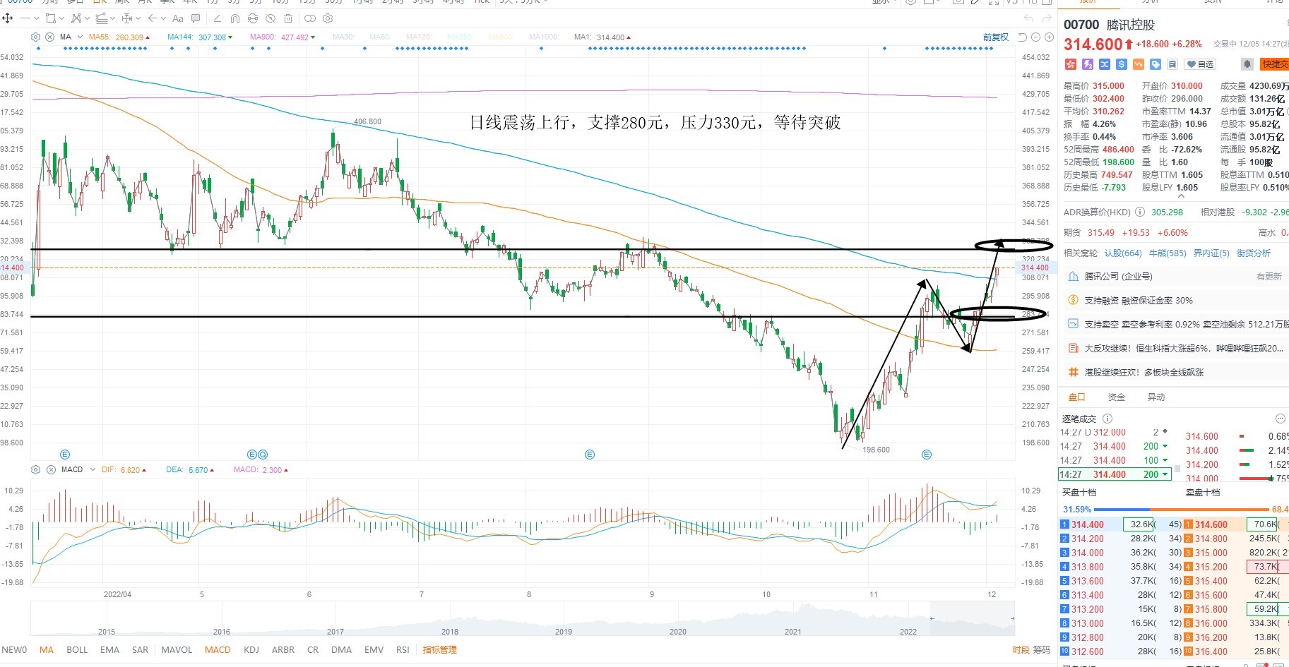 12月5日港股分析、交易市场策略