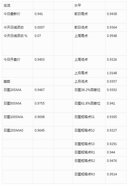 美国五年期通胀预期指标公布前，美元/瑞郎整理于0.9400附近