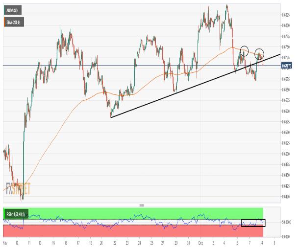 澳元/美元价格分析:由于受阻200EMA,澳元难以维持在0.6700上方