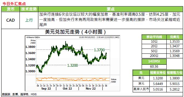 恒生银行:12.8外汇黄金评论