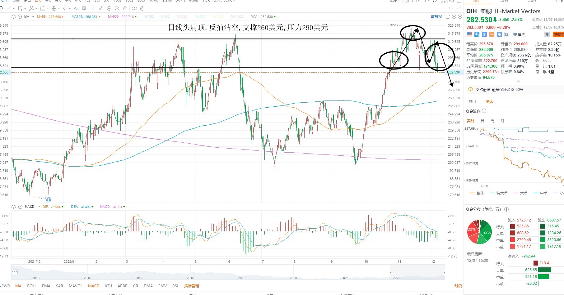 12月8日美股ETF交易策略 12月8日美股ETF交易策略