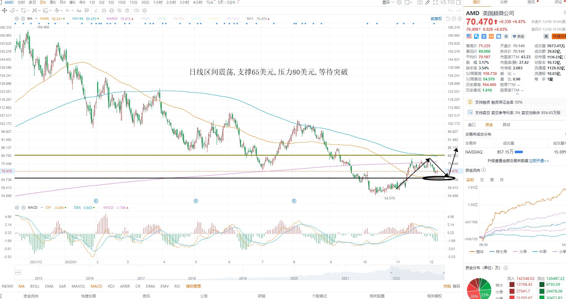 12月9日美股分析、交易市场策略 12月9日美股分析、交易市场策略