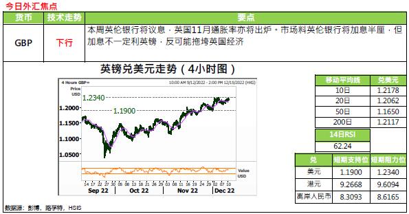 恒生银行:12.12外汇黄金评论