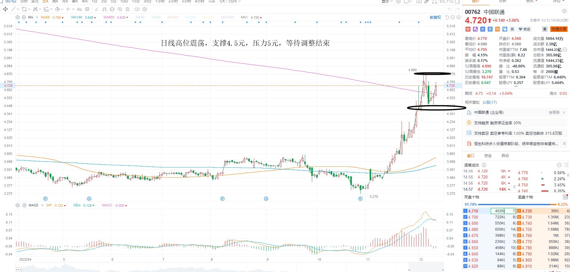 12月12日港股分析、交易市场策略