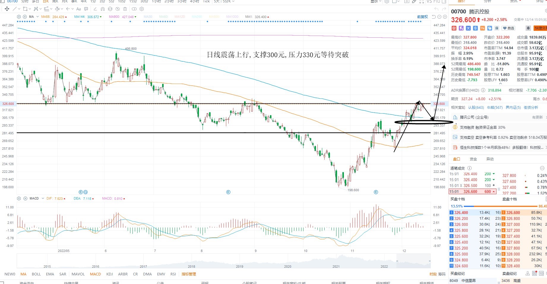 12月14日港股分析、交易市场策略