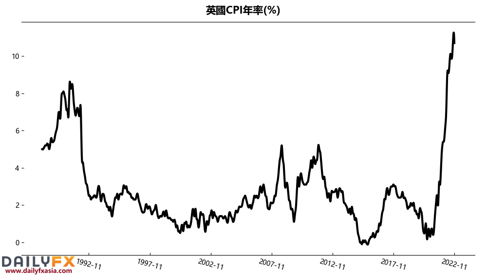 英镑/美元:英国11月通胀数据不及预期,英镑“面不改色”