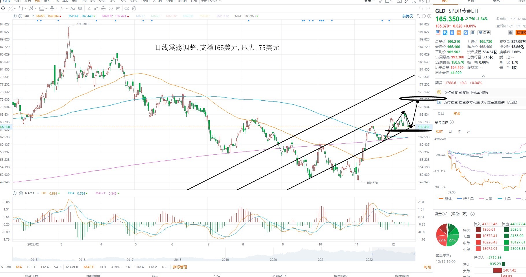 12月16日美股ETF交易策略