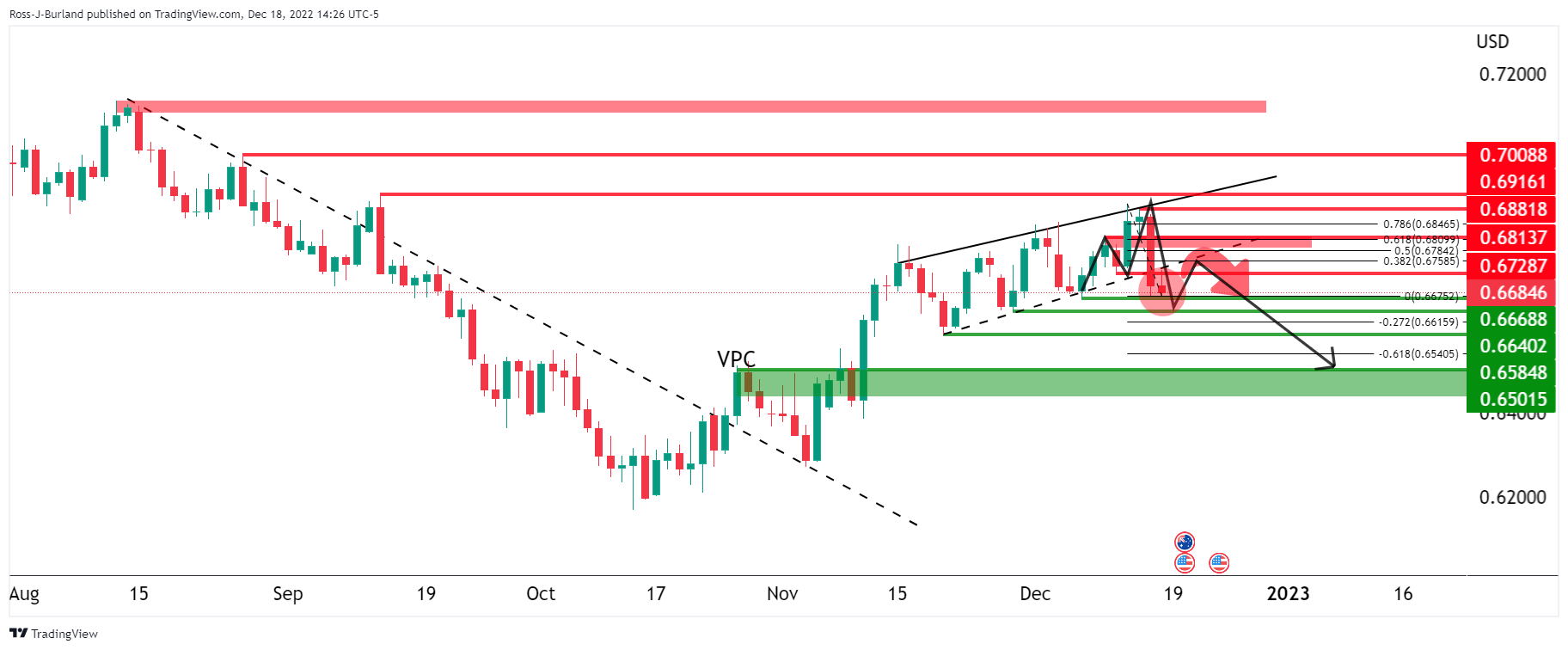 澳元/美元价格分析:空头寻求盘整,正测试0.6670形态关键水平