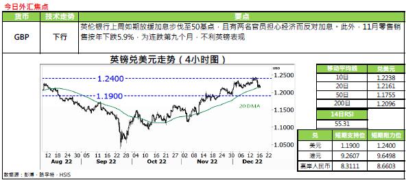 恒生银行:12.19外汇黄金评论