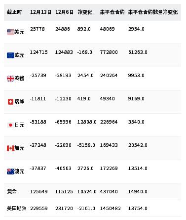CFTC最新持仓报告(COT)显示,黄金投机净多头增加10524份(或9.1%)至125649份
