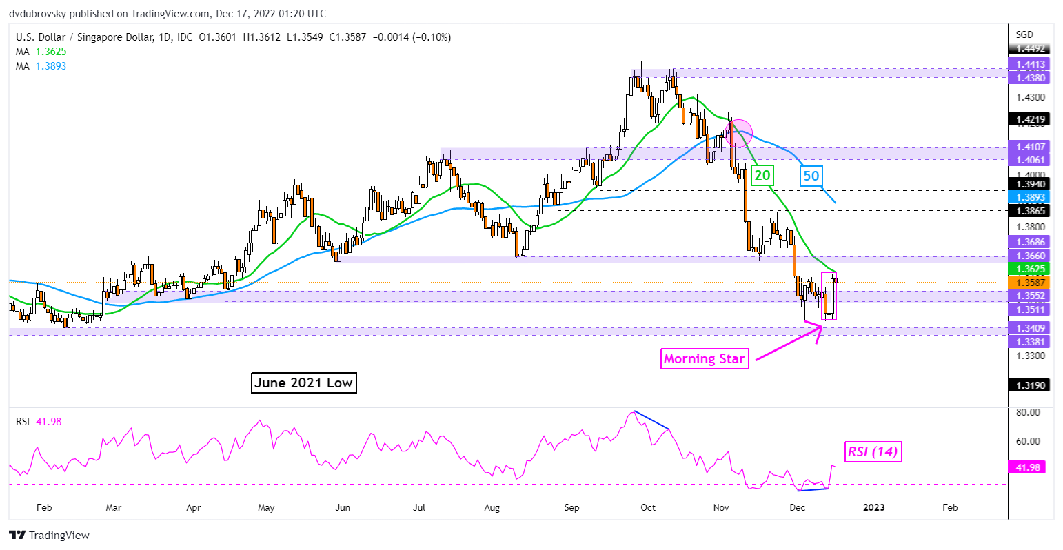 USD/SGD、USD/PHP、USD/IDR、USD/THB蜡烛图暗示下行衰竭