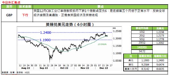 恒生银行：12.20外汇黄金评论