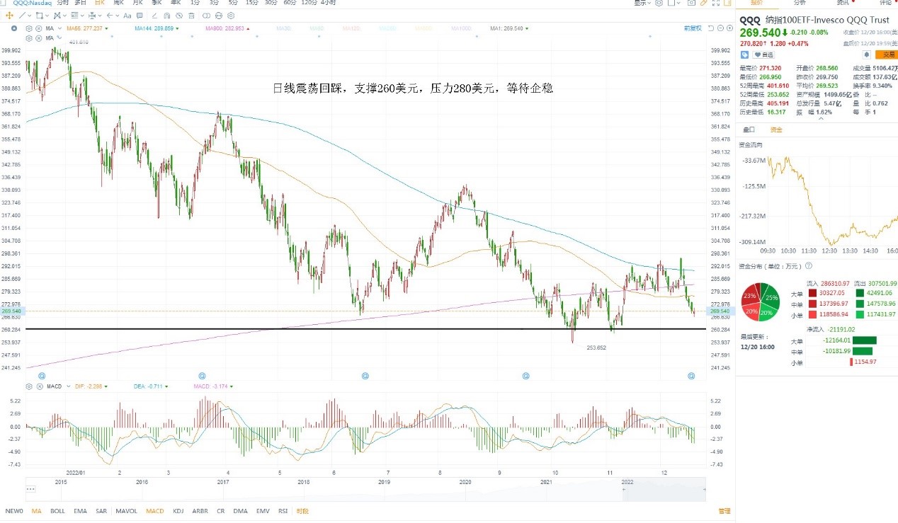 12月21日美股ETF交易策略 12月21日美股ETF交易策略