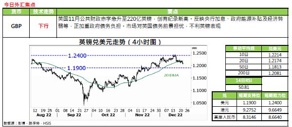 恒生银行:12.22外汇黄金评论