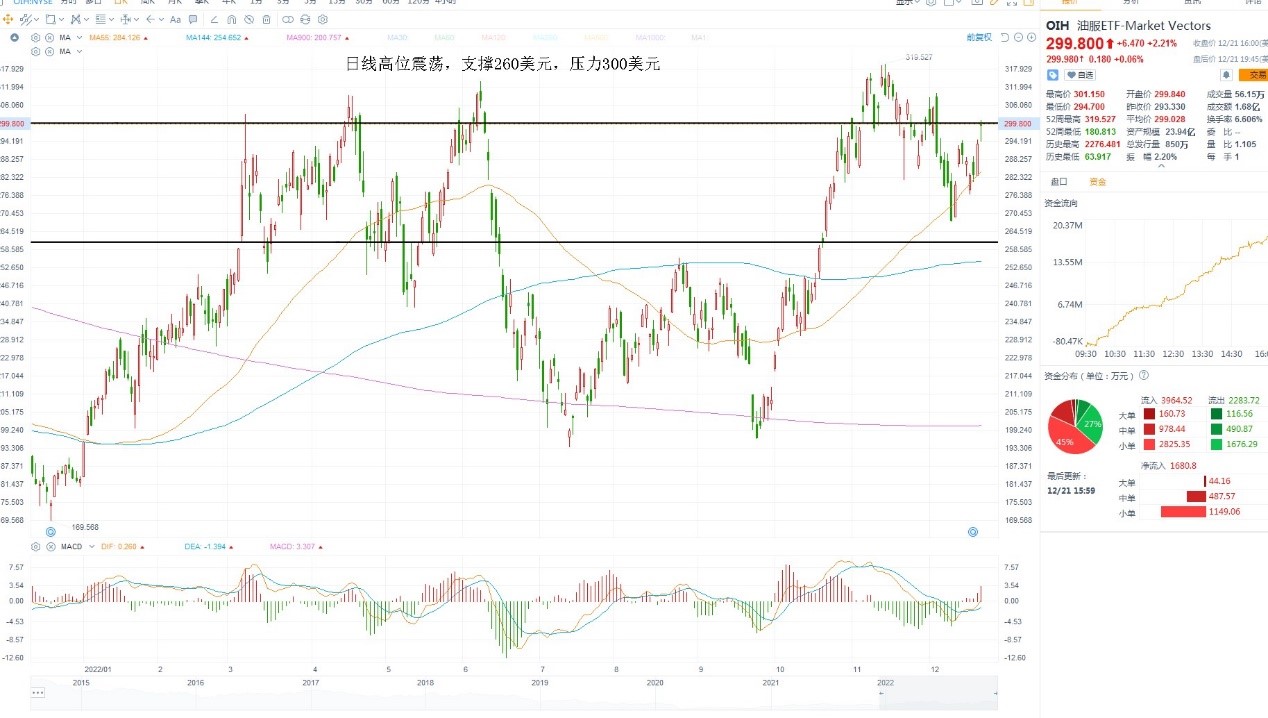12月22日美股ETF交易策略