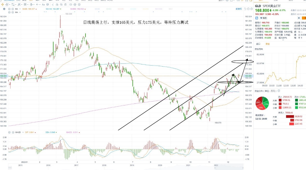 12月22日美股ETF交易策略