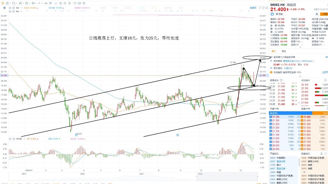 12月22日港股分析、交易市场策略