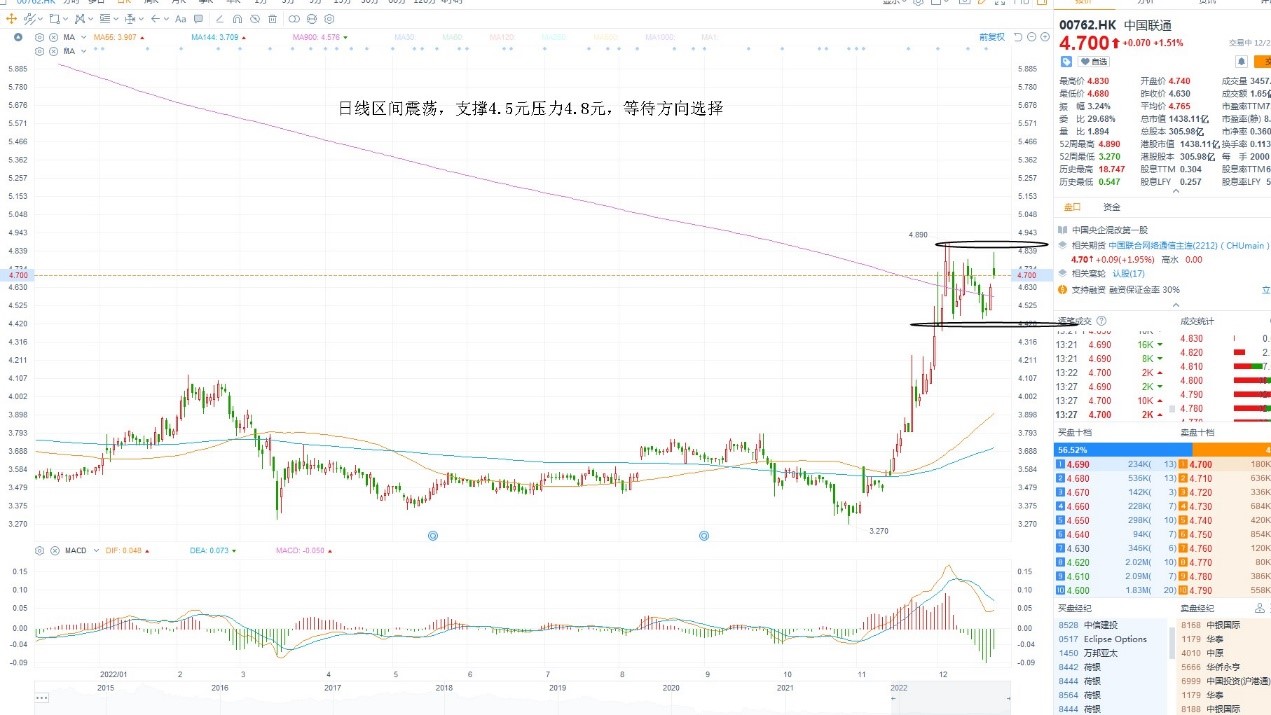 12月22日港股分析、交易市场策略