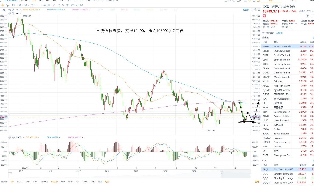 12月22日美股分析、交易市场策略