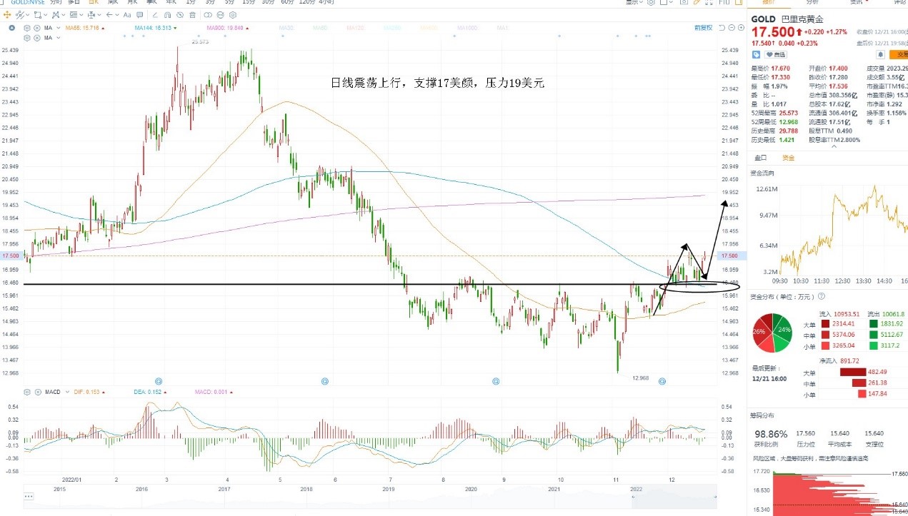 12月22日美股分析、交易市场策略